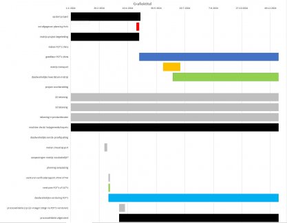 Ontwikkeling medische producten (Geheel volgens MDR en ISO13485)