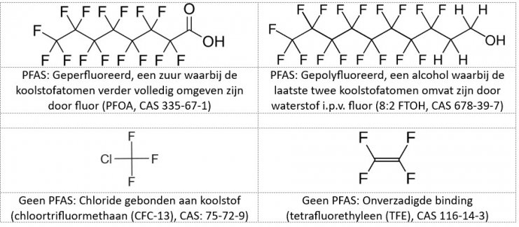 PFAS (Huidige ontwikkelingen wetgeving)